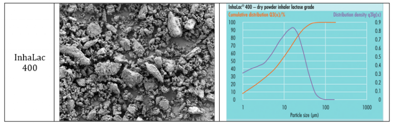 photo and graph of the inhalac 400 dry powder